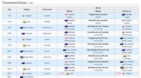 India prematurely win ICC Women’s World Cup on Wikipedia | Cricket News ...