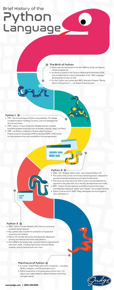 A Brief History of the Python Language