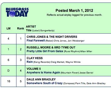 March Bluegrass Today monthly airplay chart posted - Bluegrass Today