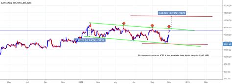 Larsen Turbo Go long for NSE:LT by wealthcreator7 — TradingView India