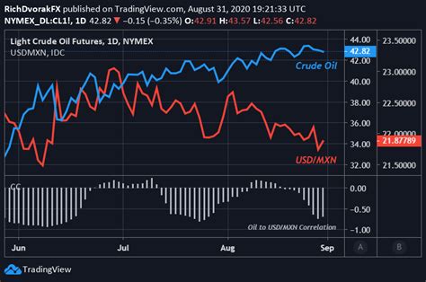 USD/MXN Forecast: Dollar-Peso Probes Key Level as Oil Swings