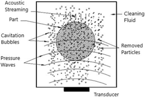 Working Principle of Ultrasonic Cleaning | Download Scientific Diagram