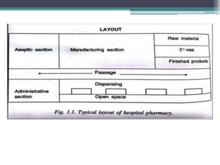 Pharmacy layout design | PPT