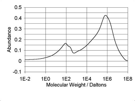 Molecular weight distribution of P3HT made with 10 mmol dm -3 CoCl 2 in ...