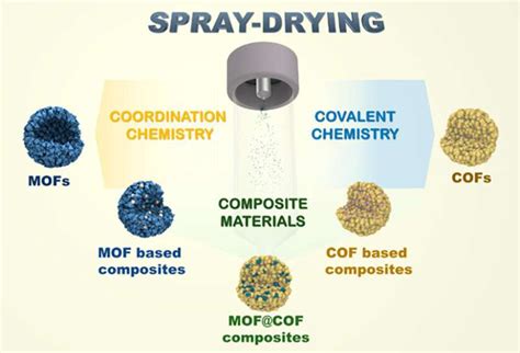 Spray-drying to produce new materials in industrial applications