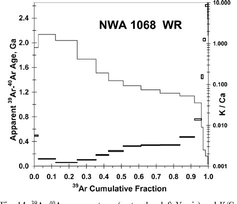 Figure 14 from 39 Ar- 40 Ar "ages" and origin of excess 40 Ar in Martian shergottites | Semantic ...