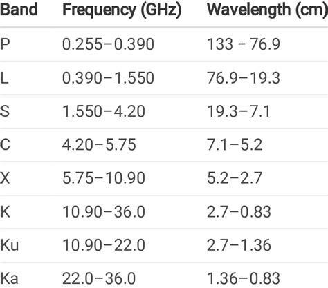 Various Radar Bands, Frequency and Wavelength | Download Scientific Diagram