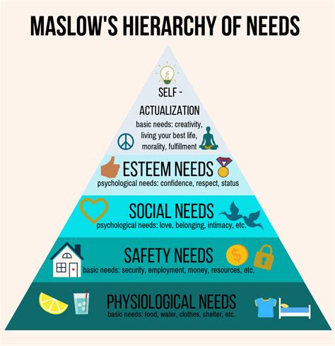 Maslow's Hierarchy Of Needs Worksheets