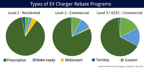 Types of rebate programs by charger type graphs