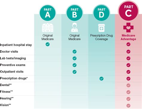 Get the Most out of Your Medicare Advantage Plan in 2024 - Scholarships Bar