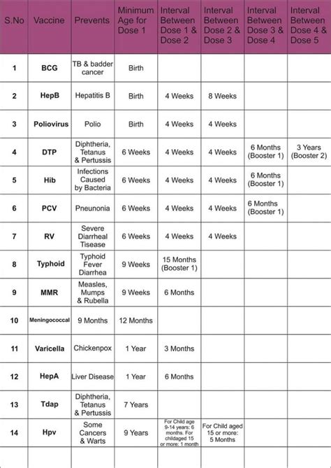 Vaccination Schedule In Children | Childhood Immunization Schedule