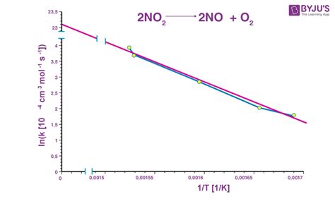 Arrhenius Equation - Expression, Explanation, Graph, Solved Exercises