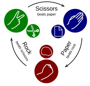 Rock paper scissors Facts for Kids