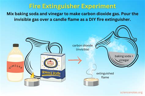 Fire Extinguisher Experiment