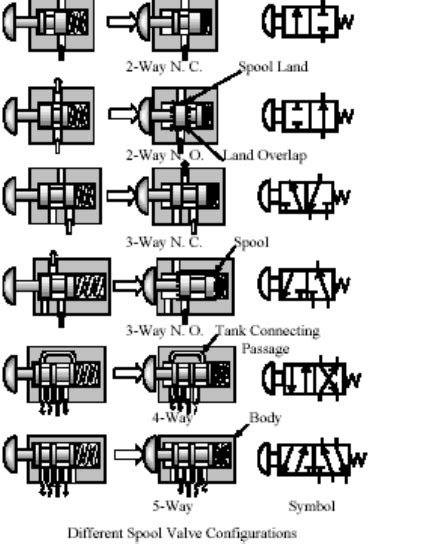 What is a spool valve? What are the types of the spool valve