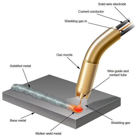 How is Argon Used in MIG Welding and how do MIG and MAG Welding Differ? | CWB Group