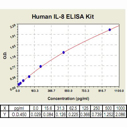 IL-8 ELISA Kit | Human | Interleukin 8 | Cell Applications