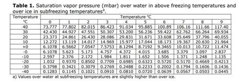 Solved Table 1. Saturation vapor pressure (mbar) over water | Chegg.com