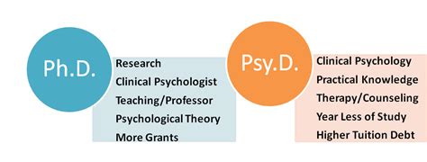 Psyd Vs Phd