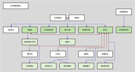 Greek Olympian Gods Family Tree