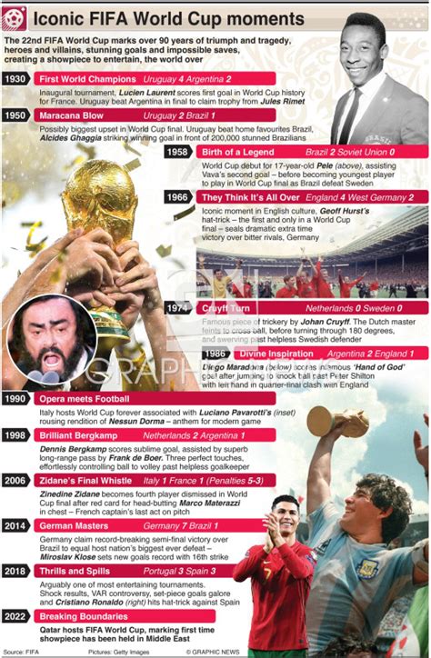 SOCCER: FIFA World Cup iconic moments (1) infographic