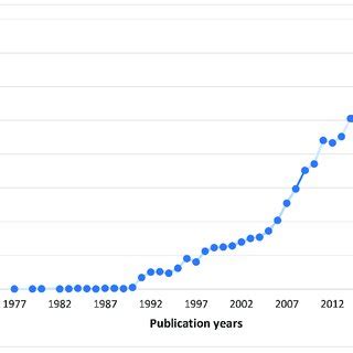 Scientific publications between 1977 and 2021 related to bioeconomy ...