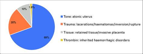 Causes and approximate incidence of postpartum haemorrhage. | Download Scientific Diagram