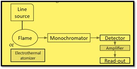 Atomic Fluorescence Spectroscopy: Principle, Instrumentation, and 7 ...