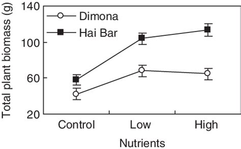 Interaction between population × nutrient levels for total plant... | Download Scientific Diagram