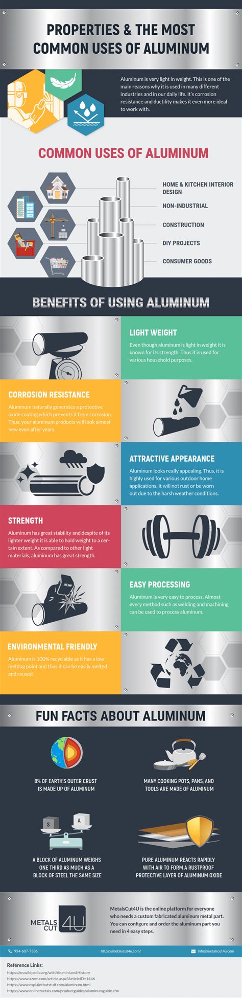 Infographic: Properties and the Most Common Uses Of Aluminum A Guide to Refer