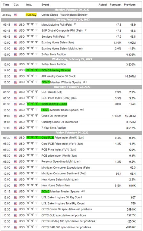 19 Feb 2023 SPX Weekly - Bearish Sentiments