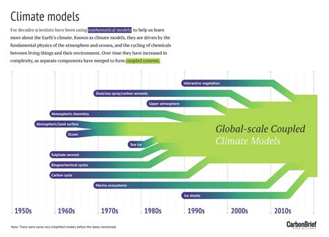 Q&A: How do climate models work? - Carbon Brief