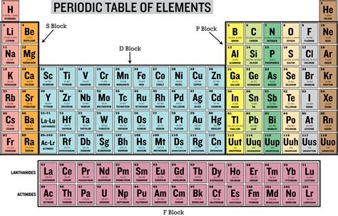 The Periodic Table and Electron Configurations | CK-12 Foundation