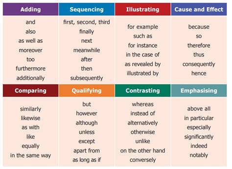 Grammar: Connectors, Active Voice and Passive Voice - Definition ...