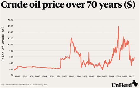 Wars and words: a crude history of oil prices - UnHerd