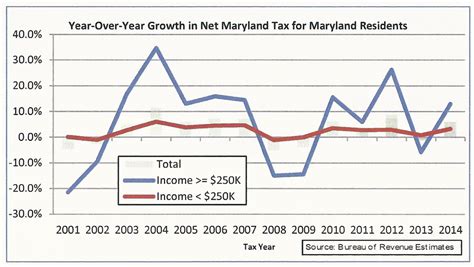 Maryland revenues grow slightly;middle class incomes stagnate - Baltimore Post-Examiner