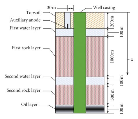 Schematic diagram of formation structure of the oil well. | Download ...