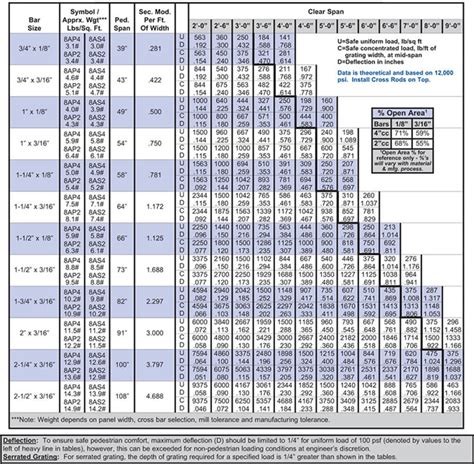 8-4/8-2 Aluminum Bar Grating - Load Table | Brown-Campbell