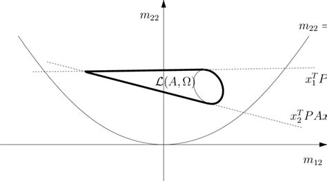 The closed set L(A, Ω) | Download Scientific Diagram