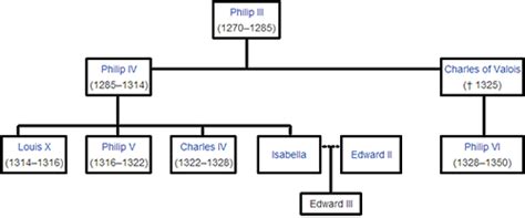 Edward III Of England : PRISM