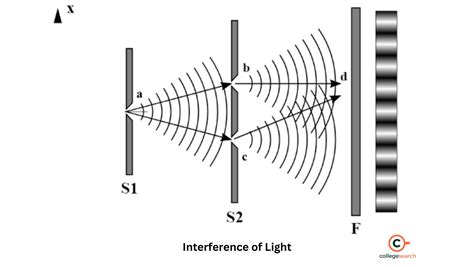 Difference Between Interference and Diffraction: Definition, Key Differences and Examples ...