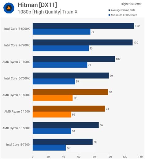 AMD Ryzen 5 1600X Vs AMD Ryzen 5 1600 - Full Comparison