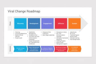 Change Management Roadmap PowerPoint Template | Nulivo Market