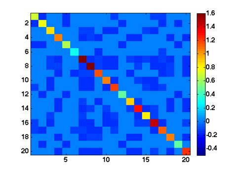 The learned graph Laplacian matrices for a Gaussian RBF graph. The... | Download Scientific Diagram