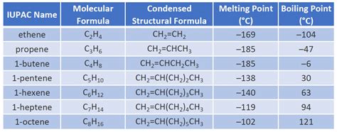 CH105: Chapter 8 – Alkenes, Alkynes and Aromatic Compounds – Chemistry