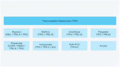 Thermoplastic Elastomer: The Ultimate Guide - LDGSilicone