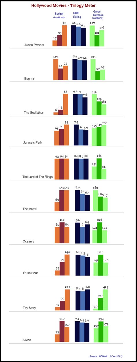 The Unstoppable Force: Hollywood movies Visualization -Trilogy Meter