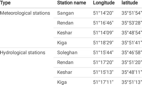 Information of hydrological and meteorological stations in the Kan ...