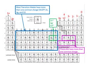 Charges Periodic Table