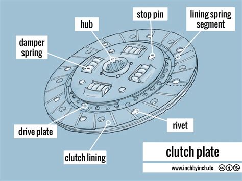 INCH - Technical English | clutch plate